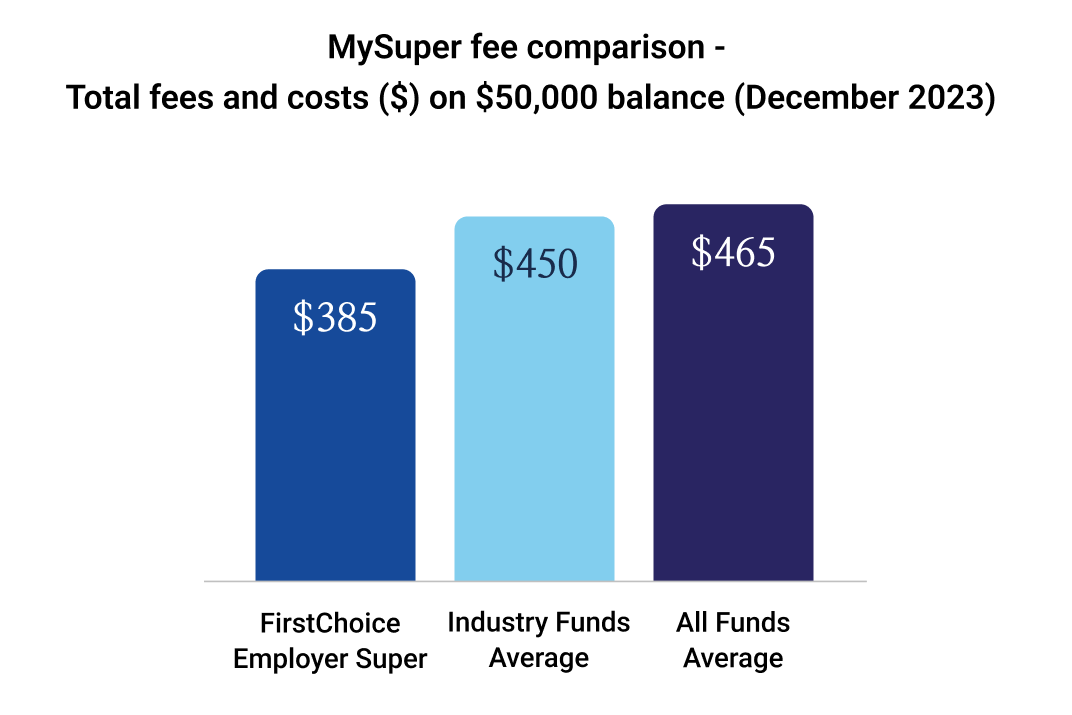 Strong performance and low fees, are anything but average