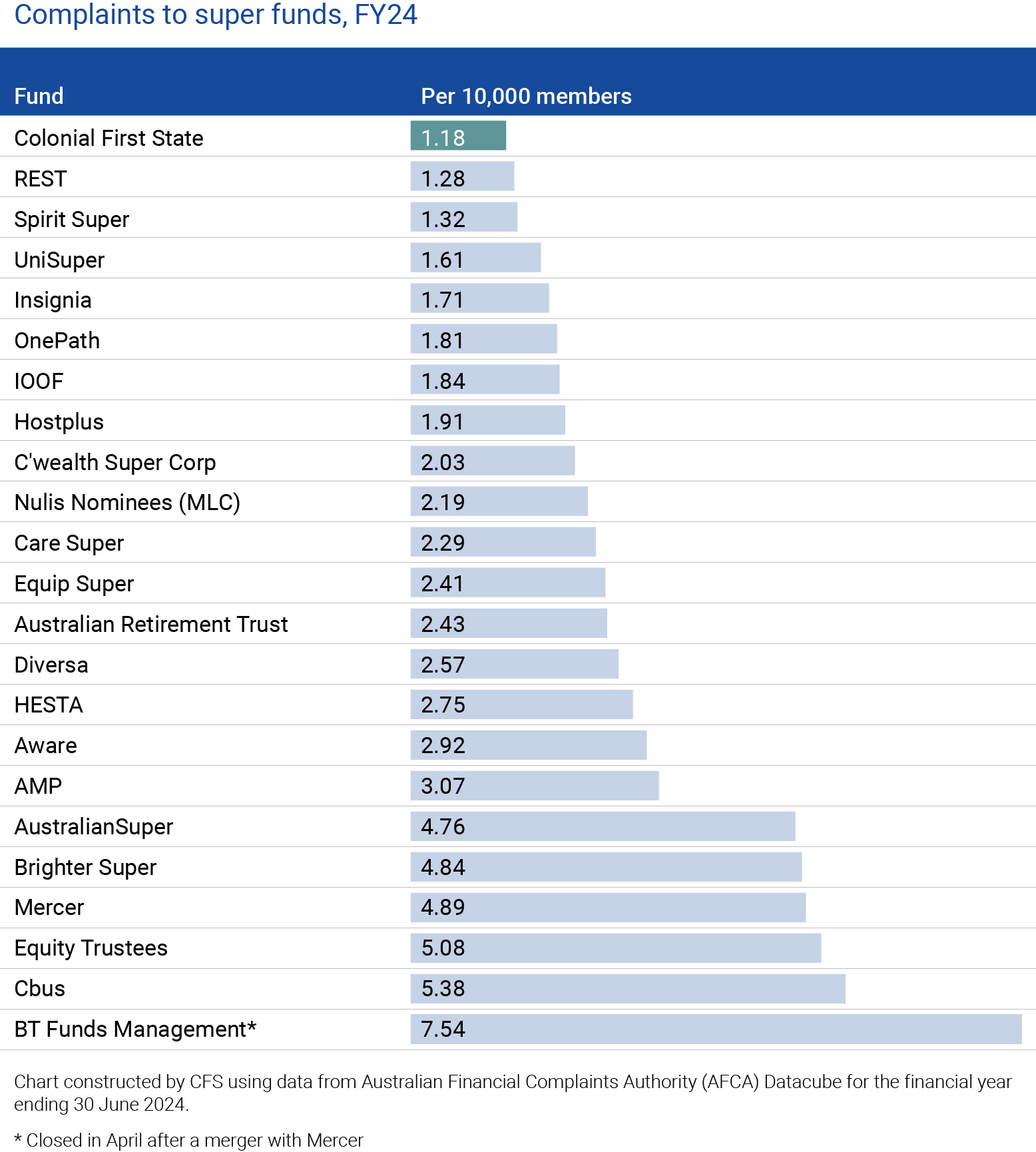 Grievances to the Australian Financial Complaints Authority