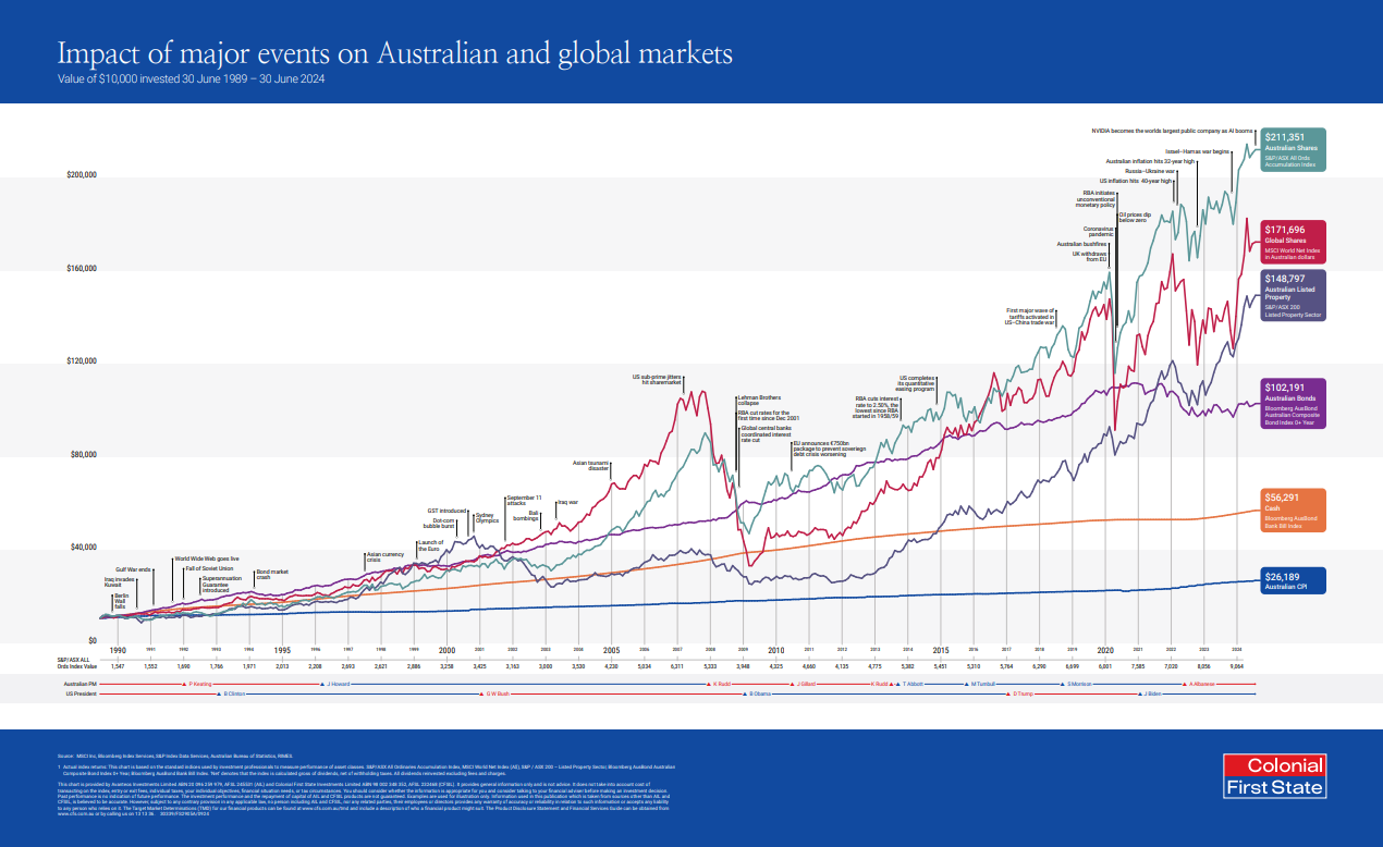 CFS wall chart – impact of major market events June 1989 – June 2024